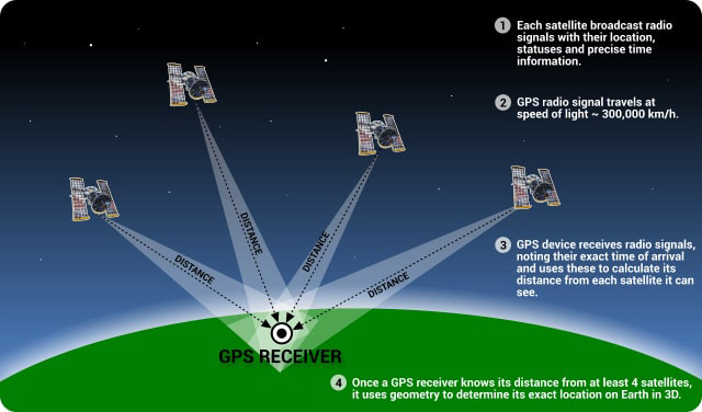 Vậy GPS và GNSS khác nhau như nào?